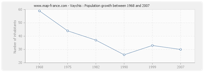 Vaychis : Population growth between 1968 and 2007 Population Vaychis