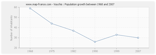 Population Vaychis