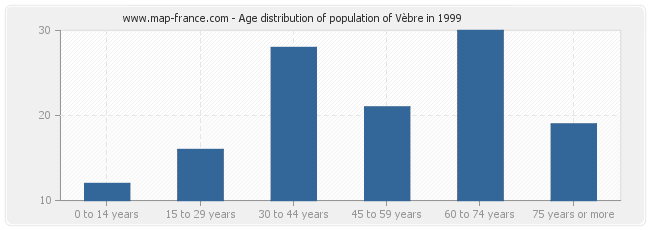 Age distribution of population of Vèbre in 1999
