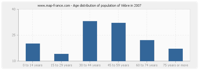 Age distribution of population of Vèbre in 2007