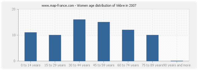 Women age distribution of Vèbre in 2007