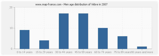 Men age distribution of Vèbre in 2007