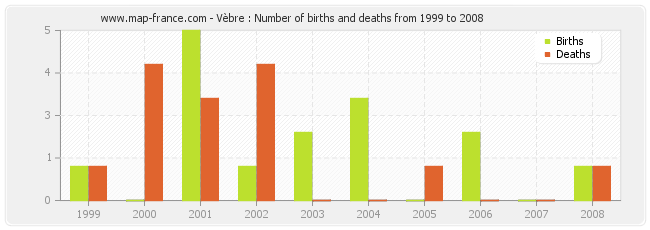 Vèbre : Number of births and deaths from 1999 to 2008