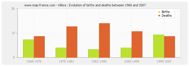 Vèbre : Evolution of births and deaths between 1968 and 2007