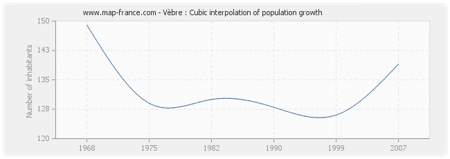 Vèbre : Cubic interpolation of population growth