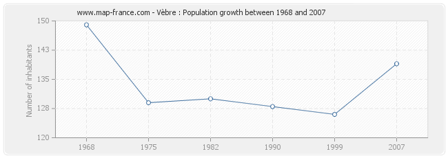 Population Vèbre