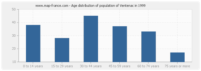 Age distribution of population of Ventenac in 1999