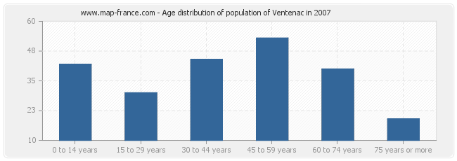 Age distribution of population of Ventenac in 2007