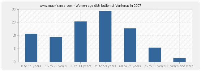 Women age distribution of Ventenac in 2007