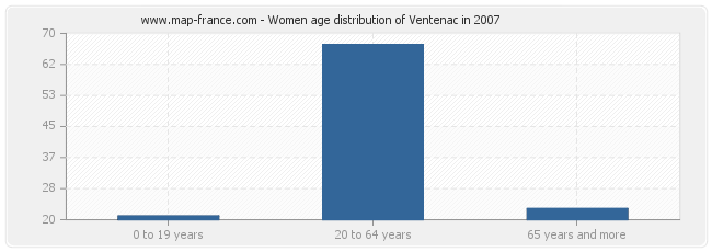 Women age distribution of Ventenac in 2007