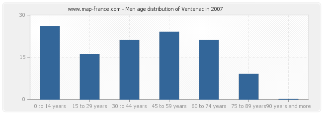 Men age distribution of Ventenac in 2007