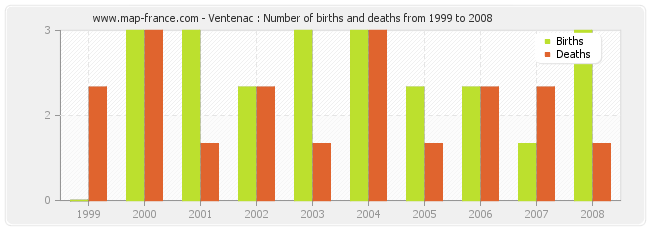 Ventenac : Number of births and deaths from 1999 to 2008
