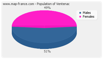 Sex distribution of population of Ventenac in 2007
