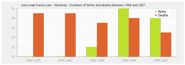 Ventenac : Evolution of births and deaths between 1968 and 2007