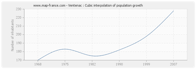 Ventenac : Cubic interpolation of population growth