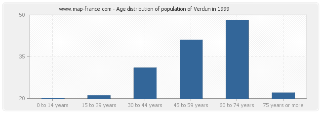 Age distribution of population of Verdun in 1999