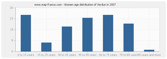 Women age distribution of Verdun in 2007