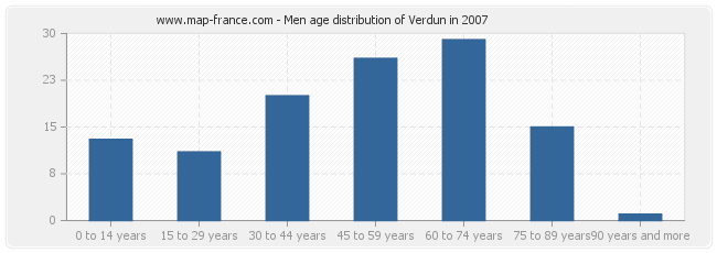 Men age distribution of Verdun in 2007