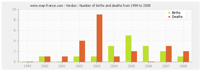 Verdun : Number of births and deaths from 1999 to 2008