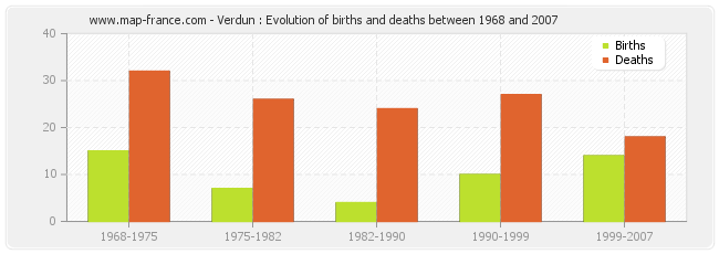 Verdun : Evolution of births and deaths between 1968 and 2007