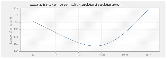 Verdun : Cubic interpolation of population growth