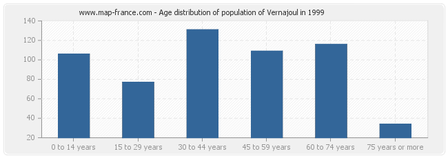 Age distribution of population of Vernajoul in 1999