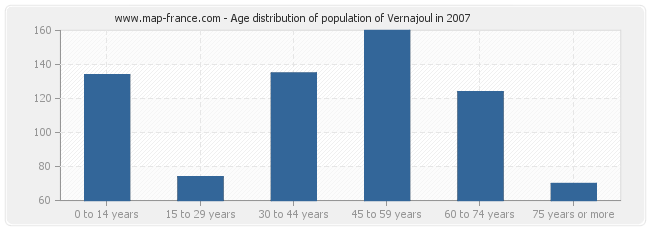 Age distribution of population of Vernajoul in 2007