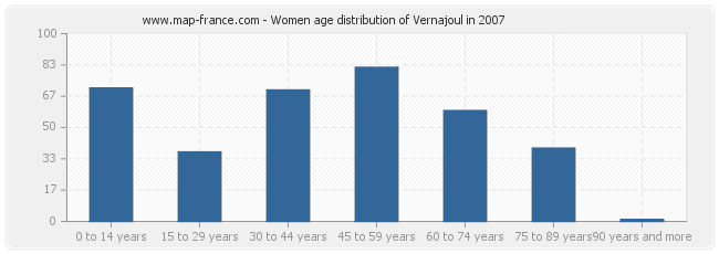 Women age distribution of Vernajoul in 2007