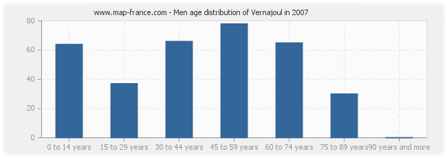 Men age distribution of Vernajoul in 2007