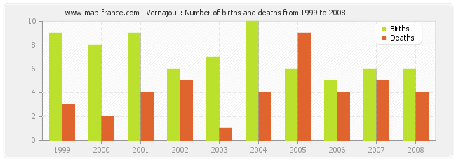 Vernajoul : Number of births and deaths from 1999 to 2008