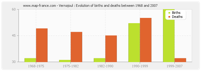 Vernajoul : Evolution of births and deaths between 1968 and 2007