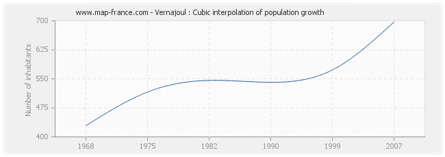 Vernajoul : Cubic interpolation of population growth