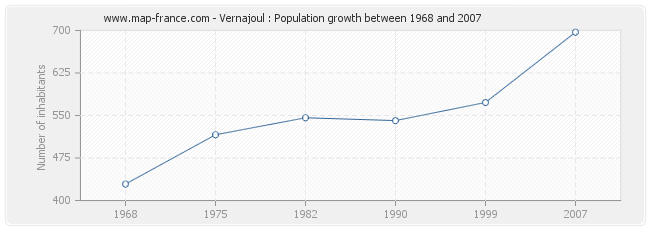 Population Vernajoul