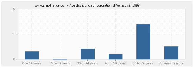 Age distribution of population of Vernaux in 1999