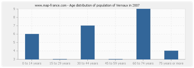 Age distribution of population of Vernaux in 2007