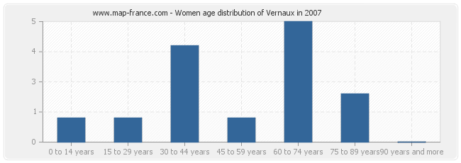 Women age distribution of Vernaux in 2007