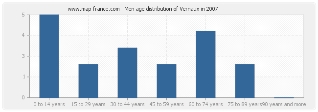 Men age distribution of Vernaux in 2007