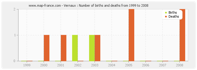 Vernaux : Number of births and deaths from 1999 to 2008
