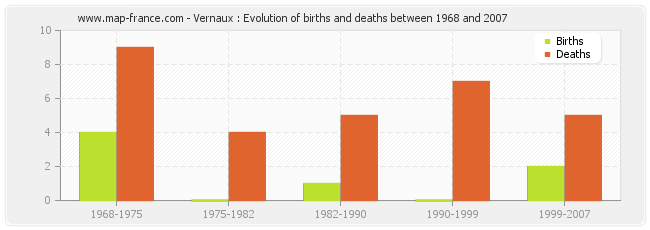 Vernaux : Evolution of births and deaths between 1968 and 2007