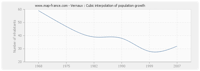 Vernaux : Cubic interpolation of population growth