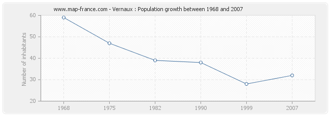 Population Vernaux