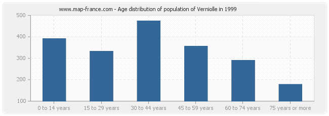 Age distribution of population of Verniolle in 1999