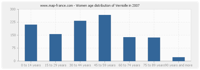 Women age distribution of Verniolle in 2007