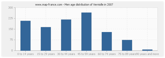 Men age distribution of Verniolle in 2007