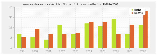 Verniolle : Number of births and deaths from 1999 to 2008