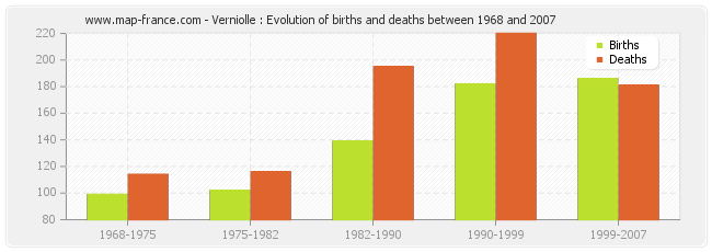 Verniolle : Evolution of births and deaths between 1968 and 2007