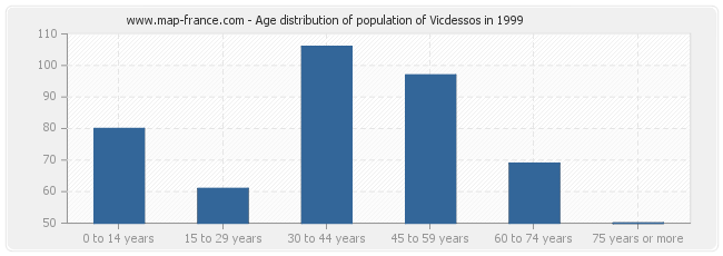 Age distribution of population of Vicdessos in 1999