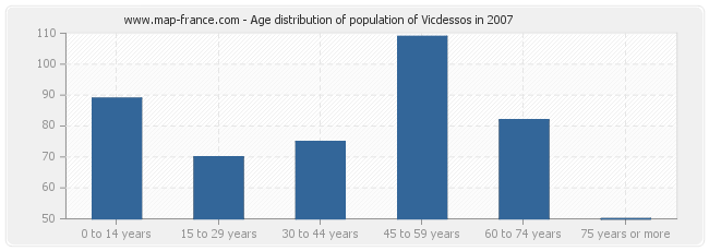 Age distribution of population of Vicdessos in 2007