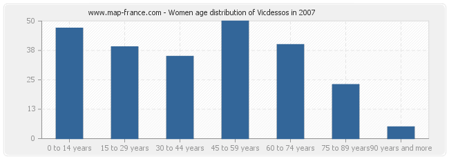 Women age distribution of Vicdessos in 2007