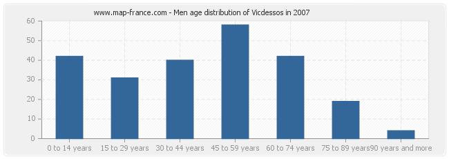 Men age distribution of Vicdessos in 2007